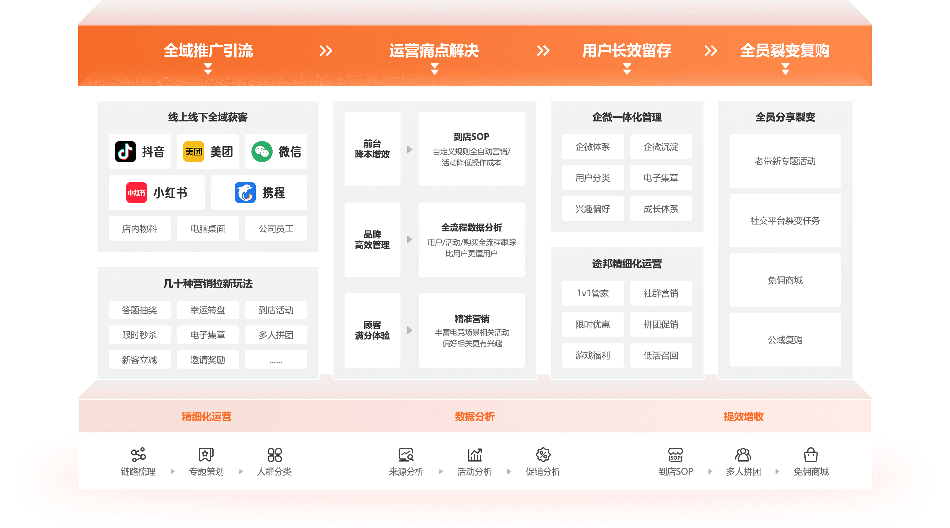 广撒网，不如精运营