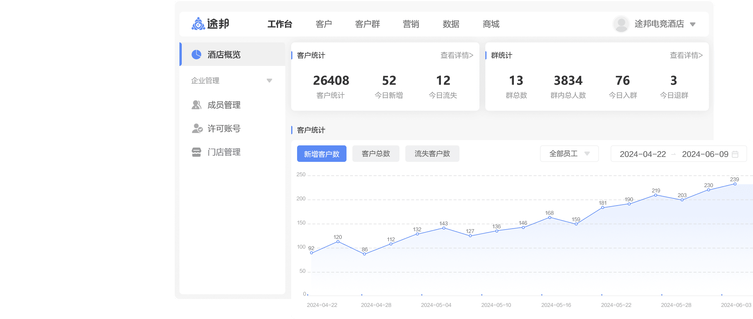 专为电竞场所研发的云平台系统。多端登录、跨级管理、高效运营,为电竞场所运营方提供专业私域运营。